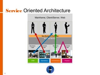 Service Oriented Architecture
CIO
Mainframe, Client/Server, Web
CRM Operations e-Commerce Finance
Business
Logic
Business
Logic
Business
Logic
Business
Logic
New Business Processes
Business Services
12
 