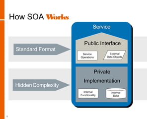 Standard Format
HiddenComplexity
How SOA Works
Service
Service
Operations
External
Data Objects
Public Interface
Internal
Functionality
Internal
Data
Private
Implementation
9
 