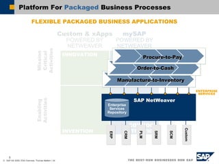 © SAP AG 2005, ESA Overview, Thomas Mattern / 24
INNOVATION STANDARD-
IZATION
COMMODI-
TIZATIONINVENTION
Mission
Critical
Activities
Enabling
Activities
Custom & xApps
POWERED BY
NETWEAVER
mySAP
POWERED BY
NETWEAVER
Platform For Packaged Business Processes
FLEXIBLE PACKAGED BUSINESS APPLICATIONS
SAP NetWeaver
ERPERP
CRMCRM
Enterprise
Services
Repository
ENTERPRISE
SERVICES
PLMPLM
SRMSRM
SCMSCM
CustomCustom
Manufacture-to-InventoryManufacture-to-Inventory
Order-to-CashOrder-to-Cash
Procure-to-PayProcure-to-Pay
8
 