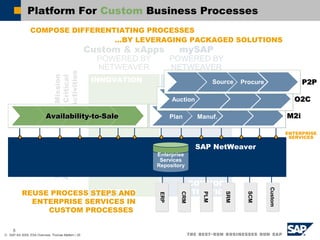 © SAP AG 2005, ESA Overview, Thomas Mattern / 25
Mission
Critical
Activities
INNOVATION STANDARD-
IZATION
COMMODI-
TIZATIONINVENTION
Enabling
Activities
Custom & xApps
POWERED BY
NETWEAVER
mySAP
POWERED BY
NETWEAVER
Platform For Custom Business Processes
REUSE PROCESS STEPS AND
ENTERPRISE SERVICES IN
CUSTOM PROCESSES
…BY LEVERAGING PACKAGED SOLUTIONS
ERPERP
CRMCRM
PLMPLM
SRMSRM
SCMSCM
CustomCustom
SAP NetWeaver
ENTERPRISE
SERVICES
SAP NetWeaver
Enterprise
Services
Repository
Plan Manuf.
Auction
Source
COMPOSE DIFFERENTIATING PROCESSES
Procure
Availability-to-SaleAvailability-to-Sale
P2PP2P
O2CO2C
M2iM2i
8
 