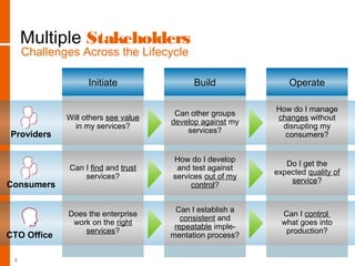 Challenges Across the Lifecycle
Multiple Stakeholders
Providers
Consumers
CTO Office
Initiate
Will others see value
in my services?
Can I find and trust
services?
Does the enterprise
work on the right
services?
Build
Can other groups
develop against my
services?
How do I develop
and test against
services out of my
control?
Can I establish a
consistent and
repeatable imple-
mentation process?
Operate
How do I manage
changes without
disrupting my
consumers?
Do I get the
expected quality of
service?
Can I control
what goes into
production?
4
 