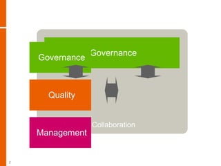 Collaboration
Governance
Governance
Quality
Management
2
 