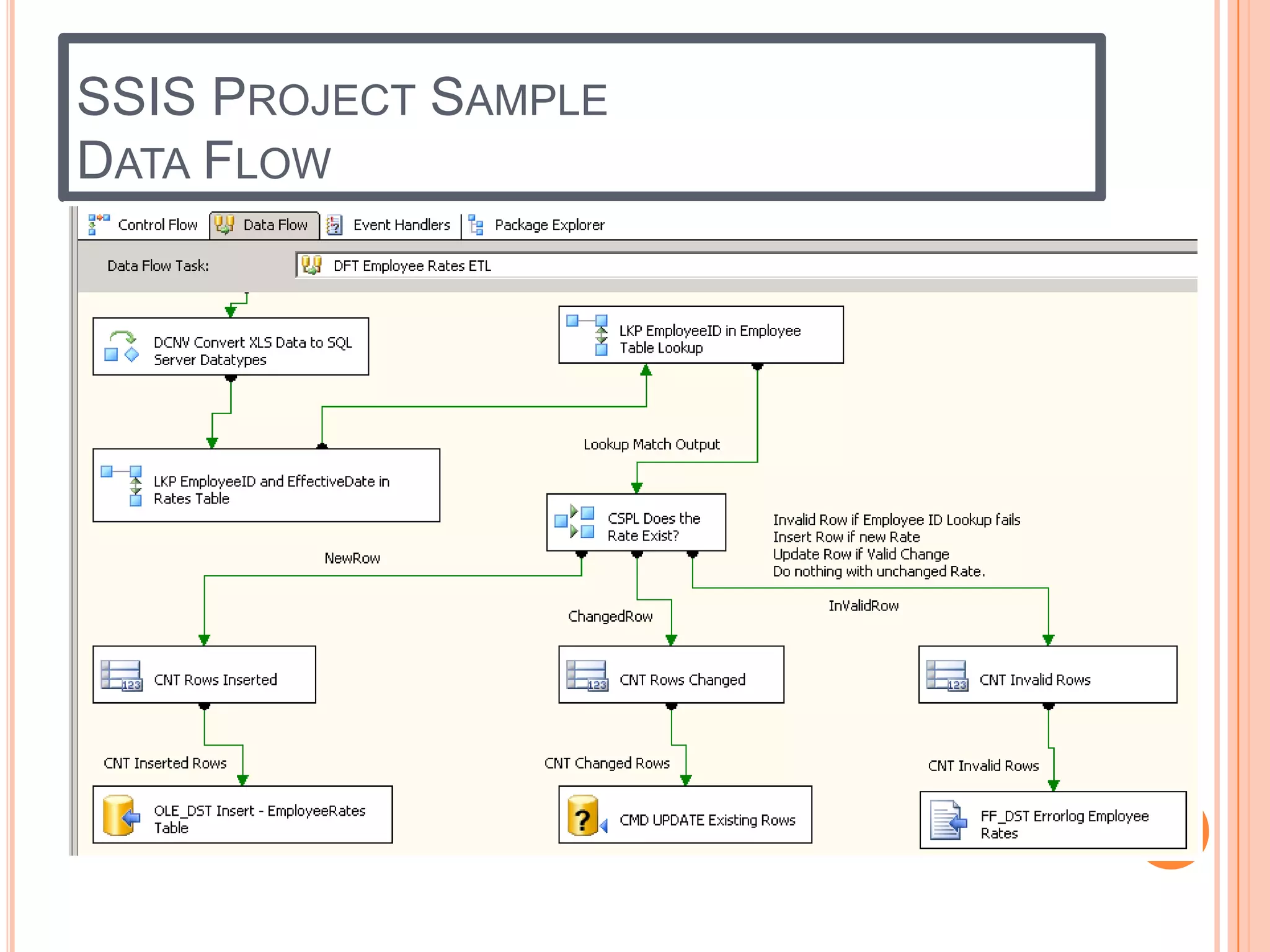SSIS PROJECT SAMPLE
DATA FLOW
 