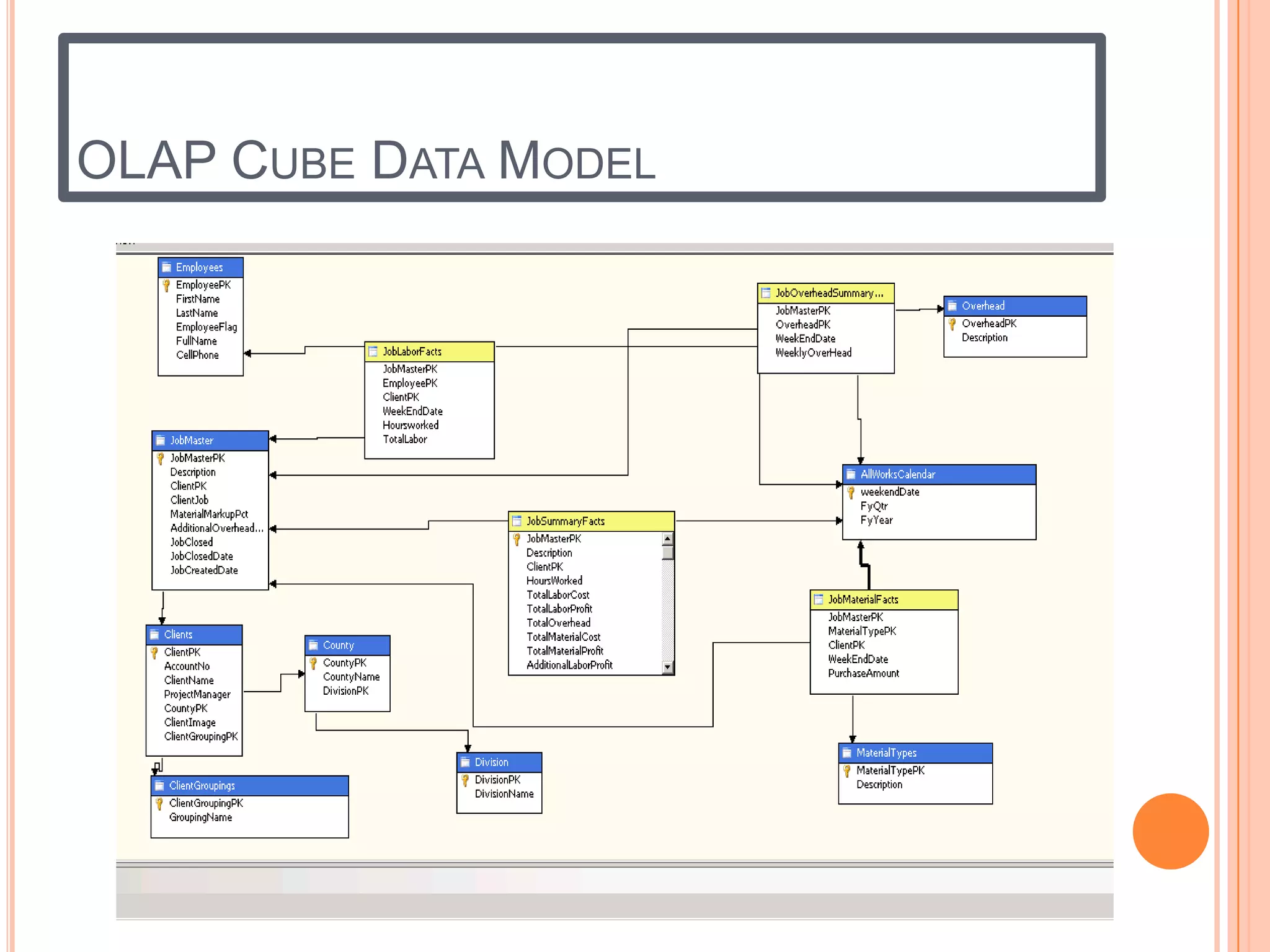 OLAP CUBE DATA MODEL
 
