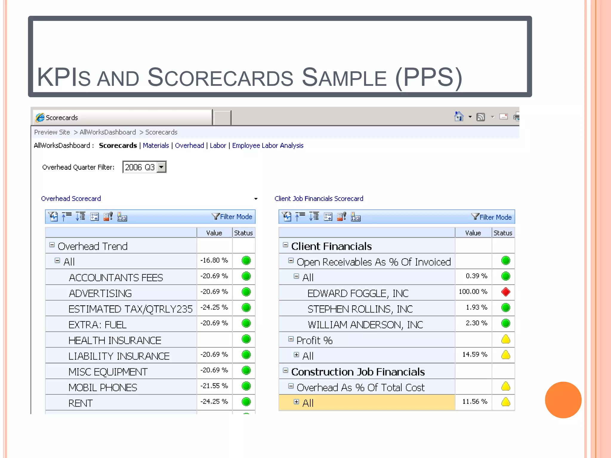 KPIS AND SCORECARDS SAMPLE (PPS)
 
