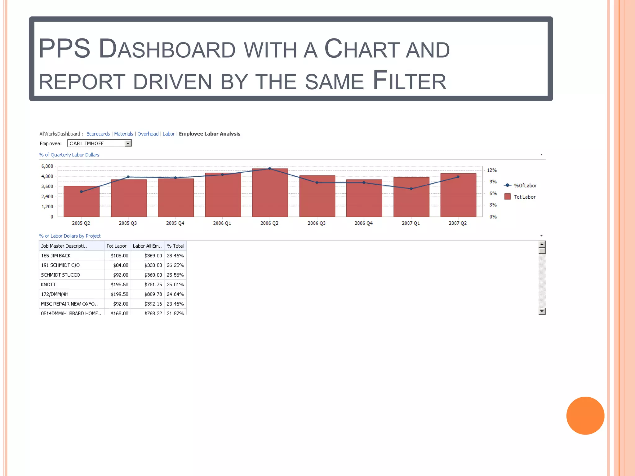 PPS DASHBOARD WITH A CHART AND
REPORT DRIVEN BY THE SAME FILTER
 