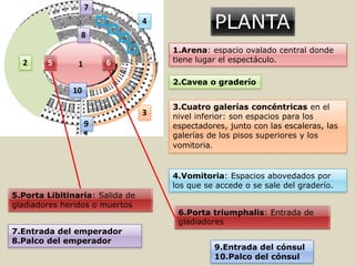 1
1.Arena: espacio ovalado central donde
tiene lugar el espectáculo.2
2.Cavea o graderío
3.Cuatro galerías concéntricas en el
nivel inferior: son espacios para los
espectadores, junto con las escaleras, las
galerías de los pisos superiores y los
vomitoria.
4.Vomitoria: Espacios abovedados por
los que se accede o se sale del graderío.
4
5.Porta Libitinaria: Salida de
gladiadores heridos o muertos
5
6.Porta triumphalis: Entrada de
gladiadores
6
7.Entrada del emperador
8.Palco del emperador
7
3
8
9.Entrada del cónsul
10.Palco del cónsul
9
10
PLANTA
 