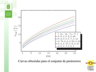 Curvas obtenidas para el conjunto de parámetros 