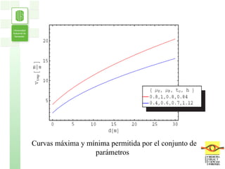 Curvas máxima y mínima permitida por el conjunto de parámetros  