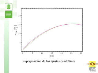 superposición de los ajustes cuadráticos  