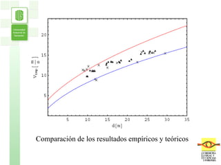 Comparación de los resultados empíricos y teóricos  