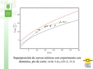 Superposición de curvas teóricas con experimento con dummies, pts de corte:  (4.68, 5.4) y (29.12, 15.3) 