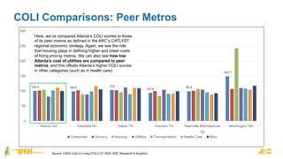 COLI Comparisons: Peer Metros
100.4 98.8 103
93.9 98.9
148.7
0
50
100
150
200
250
300
Atlanta GA Charlotte NC Dallas TX Houston TX Nashville-Murfreesboro
TN
Washington DC
Composite Grocery Housing Utilities Transportation Health Care Misc.
Here, we’ve compared Atlanta’s COLI scores to those
of its peer metros as defined in the ARC’s CATLYST
regional economic strategy. Again, we see the role
that housing plays in defining higher and lower costs
of living among metros. We can also see how low
Atlanta’s cost of utilities are compared to peer
metros, and this offsets Atlanta’s higher COLI scores
in other categories (such as in health care).
Source: C2ER Cost of Living (COLI) Q1 2023, ARC Research & Analytics
 