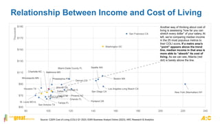 Relationship Between Income and Cost of Living
Atlanta GA
Baltimore MD
Boston MA
Charlotte NC
Chicago IL
Dallas TX
Denver CO
Detroit MI
Houston TX Los Angeles-Long Beach CA
Miami-Dade County FL
Minneapolis MN
New York (Manhattan) NY
Orlando FL
Philadelphia PA
Phoenix AZ
Pittsburgh PA
Portland OR
San Antonio TX
San Diego CA
San Francisco CA
Seattle WA
St. Louis MO-IL Tampa FL
Washington DC
$50
$70
$90
$110
$130
$150
$170
$190
80 100 120 140 160 180 200 220 240
Thousands
Another way of thinking about cost of
living is assessing “how far you can
stretch every dollar” of your salary. At
left, we’re comparing median income
in the 25 most populous metros to
their COLI score. If a metro area’s
“point” appears above the trend
line, median income in that area is
more able to “absorb” its cost of
living. As we can see, Atlanta (red
dot) is barely above the line.
Source: C2ER Cost of Living (COLI) Q1 2023, ESRI Business Analyst Online (2023), ARC Research & Analytics
 