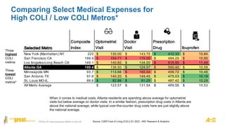Comparing Select Medical Expenses for
High COLI / Low COLI Metros*
*Of the 25 most populous MSAs in the US
Three
highest
COLI
metros
Three
lowest
COLI
metros*
Selected Metro
Composite
Index
Optometrist
Visit
Doctor
Visit
Prescription
Drug Ibuprofen
New York (Manhattan) NY 222 130.00
$ 143.75
$ 412.33
$ 10.84
$
San Francisco CA 169.9 154.71
$ 170.00
$ 494.25
$ 10.90
$
Los Angeles-Long Beach CA 149.1 140.60
$ 134.00
$ 515.50
$ 11.49
$
Atlanta GA 100.4 136.50
$ 124.57
$ 500.40
$ 10.58
$
Minneapolis MN 93.7 113.66
$ 165.04
$ 499.72
$ 10.46
$
San Antonio TX 91.6 140.20
$ 149.45
$ 475.03
$ 10.19
$
St. Louis MO-IL 88.6 82.86
$ 91.25
$ 487.42
$ 10.29
$
All Metro Average 123.57
$ 131.54
$ 469.56
$ 10.53
$
When it comes to medical costs, Atlanta residents are spending above average for optometrist
visits but below average on doctor visits. In a similar fashion, prescription drug costs in Atlanta are
above the national average, while typical over-the-counter drug costs here are just slightly above
the national average.
Source: C2ER Cost of Living (COLI) Q1 2023, ARC Research & Analytics
 