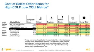 Selected Metro
Composite
Index Haircut Boy Jeans
Women
Slacks Newspaper Energy Cost
New York (Manhattan) NY 222 31.00
$ 29.99
$ 36.64
$ 6.50
$ 189.79
$
San Francisco CA 169.9 27.13
$ 29.70
$ 52.71
$ 16.80
$ 291.07
$
Los Angeles-Long Beach CA 149.1 26.25
$ 35.33
$ 44.10
$ 10.42
$ 233.08
$
Atlanta GA 100.4 26.63
$ 30.66
$ 36.48
$ 12.29
$ 132.78
$
Minneapolis MN 93.7 25.41
$ 31.67
$ 40.46
$ 14.08
$ 173.99
$
San Antonio TX 91.6 27.20
$ 26.24
$ 41.80
$ 10.89
$ 137.32
$
St. Louis MO-IL 88.6 20.33
$ 25.69
$ 20.47
$ 7.66
$ 194.23
$
All Metro Average 23.46
$ 28.03
$ 35.22
$ 11.41
$ 192.98
$
Cost of Select Other Items for
High COLI/ Low COLI Metros*
*Of the 25 most populous MSAs in the US
Three
highest
COLI
metros
Three
lowest
COLI
metros*
Finally, as anyone who’s talked to friends who don’t live in the Atlanta area
probably knows, Atlantans are spending a lot less on our power bills than
are residents of most other large metros around the country. In fact, the
national metro average for energy costs is 45% higher than the average
energy cost in the metro Atlanta area.
Source: C2ER Cost of Living (COLI) Q1 2023, ARC Research & Analytics
 