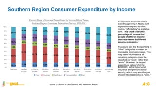 Southern Region Consumer Expenditure by Income
12.1%
17.2%
13.1% 14.3% 12.7% 12.4% 12.0% 11.4% 11.8% 9.2%
33.8%
42.0%
40.1% 36.3% 35.9% 35.1% 33.1% 31.4% 31.2%
29.6%
8.8%
8.3%
11.5%
10.5%
9.3% 9.4%
9.0%
8.2% 8.7%
6.5%
18.0%
15.6% 18.3%
19.2%
21.1% 19.6%
20.4%
18.5% 14.4%
15.5%
27.4%
16.9% 17.0% 19.7% 21.0% 23.5% 25.3%
30.5% 33.9%
39.2%
0%
10%
20%
30%
40%
50%
60%
70%
80%
90%
100%
Total South Less than
$15,000
$15,000 to
$29,999
$30,000 to
$39,999
$40,000 to
$49,999
$50,000 to
$69,999
$70,000 to
$99,999
$100,000 to
$149,999
$150,000 to
$199,999
$200,000 and
more
Percent Share of Average Expenditures by Income Before Taxes,
Southern Region Consumer Expenditure Survey, 2020-2021
Food Housing Healthcare Transportation Other
It’s important to remember that
even though living in Atlanta isn’t
expensive compared to other
metros, “affordability” is a relative
term. This chart shows the
percentage of income that
people of different income
brackets devote to different
expense categories.
It’s easy to see that the spending in
“other” categories increases as
disposable income increases. This
may seem intuitive since all
remaining categories could be
classified as “needs” rather than
“wants”. However, the largest
expenditure category for the
$200,000+ set is life/personal
insurance and pensions/social
security, which many would argue
shouldn’t be classified as a “want.”
Source: U.S, Bureau of Labor Statistics, ARC Research & Analytics
 