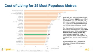 88.6
91.6
93.7
93.9
97.6
98.6
98.8
100.4
100.9
101.7
102.3
103
103.2
103.8
111.9
114.4
118.9
120.7
142.5
144.5
148.4
148.7
149.1
169.9
222
0 50 100 150 200 250
St. Louis MO-IL
San Antonio TX
Minneapolis MN
Houston TX
Pittsburgh PA
Tampa FL
Charlotte NC
Atlanta GA
Philadelphia PA
Orlando FL
Detroit MI
Dallas TX
Baltimore MD
Phoenix AZ
Denver CO
Chicago IL
Miami-Dade County FL
Portland OR
San Diego CA
Seattle WA
Boston MA
Washington DC
Los Angeles-Long Beach CA
San Francisco CA
New York (Manhattan) NY
Cost of Living for 25 Most Populous Metros
Average cost of living
Every year, the Council for Community and
Economic Research (C2ER) creates a Cost
of Living Index (COLI) for more than 270
U.S. metro areas and their central cities. A
COLI score of 100 represents the average
cost of living across all the areas studied.
The chart to the left shows the COLI score
for country’s 25 most populous metros. With
a composite score of 100.4, the Atlanta
metro is almost exactly equal to the
nationwide average cost of living. For
many years, the Atlanta metro area and its
central city have hovered around a score of
100.
Subsequent slides take a closer look at
differences in the cost of living between
these metros.
Source: C2ER Cost of Living (COLI) Q1 2023, ARC Research & Analytics
 