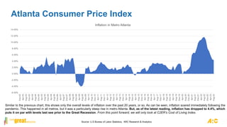 Atlanta Consumer Price Index
Similar to the previous chart, this shows only the overall levels of inflation over the past 20 years, or so. As can be seen, inflation soared immediately following the
pandemic. This happened in all metros, but it was a particularly steep rise in metro Atlanta. But, as of the latest reading, inflation has dropped to 4.4%, which
puts it on par with levels last see prior to the Great Recession. From this point forward, we will only look at C2ER’s Cost of Living Index.
Source: U.S Bureau of Labor Statistics, ARC Research & Analytics
-6.00%
-4.00%
-2.00%
0.00%
2.00%
4.00%
6.00%
8.00%
10.00%
12.00%
14.00%
Dec-02
Apr-03
Aug-03
Dec-03
Apr-04
Aug-04
Dec-04
Apr-05
Aug-05
Dec-05
Apr-06
Aug-06
Dec-06
Apr-07
Aug-07
Dec-07
Apr-08
Aug-08
Dec-08
Apr-09
Aug-09
Dec-09
Apr-10
Aug-10
Dec-10
Apr-11
Aug-11
Dec-11
Apr-12
Aug-12
Dec-12
Apr-13
Aug-13
Dec-13
Apr-14
Aug-14
Dec-14
Apr-15
Aug-15
Dec-15
Apr-16
Aug-16
Dec-16
Apr-17
Aug-17
Dec-17
Apr-18
Aug-18
Dec-18
Apr-19
Aug-19
Dec-19
Apr-20
Aug-20
Dec-20
Apr-21
Aug-21
Dec-21
Apr-22
Aug-22
Dec-22
Apr-23
Aug-23
Inflation in Metro Atlanta
 