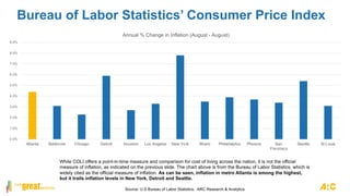 Bureau of Labor Statistics’ Consumer Price Index
0.0%
1.0%
2.0%
3.0%
4.0%
5.0%
6.0%
7.0%
8.0%
9.0%
Atlanta Baltimore Chicago Detroit Houston Los Angeles New York Miami Philadelphia Phoenix San
Francisco
Seattle St Louis
Annual % Change in Inflation (August - August)
While COLI offers a point-in-time measure and comparison for cost of living across the nation, it is not the official
measure of inflation, as indicated on the previous slide. The chart above is from the Bureau of Labor Statistics, which is
widely cited as the official measure of inflation. As can be seen, inflation in metro Atlanta is among the highest,
but it trails inflation levels in New York, Detroit and Seattle.
Source: U.S Bureau of Labor Statistics, ARC Research & Analytics
 