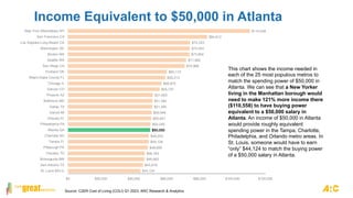 $44,124
$45,618
$46,663
$46,763
$48,606
$49,104
$49,203
$50,000
$50,249
$50,647
$50,946
$51,295
$51,394
$51,693
$55,727
$56,972
$59,213
$60,110
$70,966
$71,962
$73,904
$74,054
$74,253
$84,612
$110,558
$0 $20,000 $40,000 $60,000 $80,000 $100,000 $120,000
St. Louis MO-IL
San Antonio TX
Minneapolis MN
Houston TX
Pittsburgh PA
Tampa FL
Charlotte NC
Atlanta GA
Philadelphia PA
Orlando FL
Detroit MI
Dallas TX
Baltimore MD
Phoenix AZ
Denver CO
Chicago IL
Miami-Dade County FL
Portland OR
San Diego CA
Seattle WA
Boston MA
Washington DC
Los Angeles-Long Beach CA
San Francisco CA
New York (Manhattan) NY
Income Equivalent to $50,000 in Atlanta
This chart shows the income needed in
each of the 25 most populous metros to
match the spending power of $50,000 in
Atlanta. We can see that a New Yorker
living in the Manhattan borough would
need to make 121% more income there
($110,558) to have buying power
equivalent to a $50,000 salary in
Atlanta. An income of $50,000 in Atlanta
would provide roughly equivalent
spending power in the Tampa, Charlotte,
Philadelphia, and Orlando metro areas. In
St. Louis, someone would have to earn
“only” $44,124 to match the buying power
of a $50,000 salary in Atlanta.
Source: C2ER Cost of Living (COLI) Q1 2023, ARC Research & Analytics
 