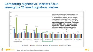 222
169.9
149.1
100.4 93.7 91.6 88.6
480.2
286.6
235.2
104.2
87.3
79.1 76.3
0
100
200
300
400
500
600
New York
(Manhattan) NY
San Francisco CA Los Angeles-Long
Beach CA
Atlanta GA Minneapolis MN San Antonio TX St. Louis MO-IL
Composite Grocery Housing Utilities Transportation Health Care Misc.
Comparing highest vs. lowest COLIs
among the 25 most populous metros
In comparing the cost of living between the
most expensive and least expensive of the
25 most populous metros, we can see that
housing plays an outsized role in both the
overall index score and the rankings. While
the index score for most index categories
in the high-COLI cities is only modestly
higher than similar scores in low-COLI
cities, the largest variations between
areas occur in housing expenditures.
Source: C2ER Cost of Living (COLI) Q1 2023, ARC Research & Analytics
 