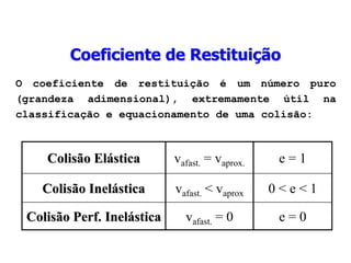 O coeficiente de restituição é um número puro
(grandeza adimensional), extremamente útil na
classificação e equacionamento de uma colisão:
Colisão Elástica vafast. = vaprox. e = 1
Colisão Inelástica vafast. < vaprox 0 < e < 1
Colisão Perf. Inelástica vafast. = 0 e = 0
Coeficiente de Restituição
 