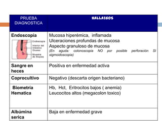PRUEBA                           HALLAZGOS
 DIAGNOSTICA


Endoscopia     Mucosa hiperémica, inflamada
               Ulceraciones profundas de mucosa
               Aspecto granuloso de mucosa
               (En aguda: colonoscopia   NO   por   posible   perforación   SI
               sigmoidoscopia)


Sangre en      Positiva en enfermedad activa
heces
Coprocultivo   Negativo (descarta origen bacteriano)

Biometría      Hb, Hct, Eritrocitos bajos ( anemia)
Hematica       Leucocitos altos (megacolon toxico)



Albúmina       Baja en enfermedad grave
serica
 