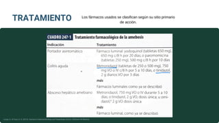 TRATAMIENTO Los fármacos usados se clasifican según su sitio primario
de acción.
Longo, D., & Fauci, A. S. (2013). Harrison’s Gastroenterology and Hepatology (2a ed.). McGraw-Hill Medical.
 