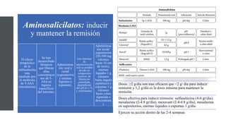 Aminosalicilatos: inducir
y mantener la remisión
El efecto
terapéutico
de la
sulfasalazina
esta
mediado por
la molécula
de 5-ASA
(mesalazina)
.
Se han
desarrollado
fármacos
que liberan
altas
concentracio
nes de 5-
ASA en
lugares
específicos
del intestino.
Administrac
ión: oral y
rectal
(supositorios
y enemas
líquidos o
espumas).
Los sistemas
de
administración
oral se pueden
dividir en
compuestos
azoicos, de
liberación
controlada,
dependiente
del pH (6 o 7)
y combinados.
Administrac
ión rectal:
supositorios
250-500 mg
(alcance
hasta 10 cm
de recto),
enemas
líquidos 1 g
(alcance
hasta ángulo
esplénico) y
espumas 1 g
(alcance
hasta colon
sigmoide o
descendente
).
Dosis: ≥2 g/día son mas eficaces que <2 g/ día para inducir
remisión y 1,2 g/día es la dosis mínima para mantener la
remisión.
Dosis efectiva para inducir remisión: sulfasalazina (4-6 gr/dia),
mesalazina (2-4.8 gr/dia), mezavant (2.4-4.8 g/dia), mesalazina
en supositorios, enemas liquidos o espumas 1 g/día.
Ejercen su acción dentro de las 2-4 semanas
 