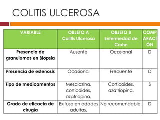 COLITIS ULCEROSA
      VARIABLE              OBJETO A            OBJETO B      COMP
                          Colitis Ulcerosa   Enfermedad de    ARACI
                                                  Crohn        ÓN
    Presencia de             Ausente           Ocasional       D
granulomas en Biopsia


Presencia de estenosis      Ocasional          Frecuente       D

Tipo de medicamentos       Mesalazina,        Corticoides,      S
                           corticoides,       azatriopina,
                           azatriopina.
Grado de eficacia de     Exitoso en edades No recomendable.    D
      cirugía                  adultas.
 