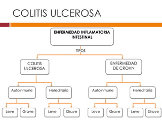COLITIS ULCEROSA
                     ENFERMEDAD INFLAMATORIA
                            INTESTINAL


                                 TIPOS


         COLITIS                                 ENFERMEDAD
        ULCEROSA                                  DE CROHN




  Autoinmune       Hereditaria           Autoinmune      Hereditaria




Leve   Grave       Leve     Grave        Leve   Grave   Leve     Grave
 