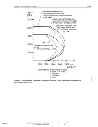 SECTION 3: LOADS AND LOAD FACTORS 3-173
Figure B3-1—Development of Approximate Overstrength Interaction Curves from Nominal Strength Curves
after Gajer and Wagh (1994)
© 2014 by the American Association of State Highway and Transportation Officials.
All rights reserved. Duplication is a violation of applicable law.
TeraPaper.com
TeraPaper.com
 