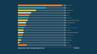 4
INFRASTRUCTURE TECHNOLOGIES IN USE
53% Amazon EC2
34% Docker
22% Cloudera CDH
16% Ansible
14% Mesos
13% OpenStack
12% Ap...