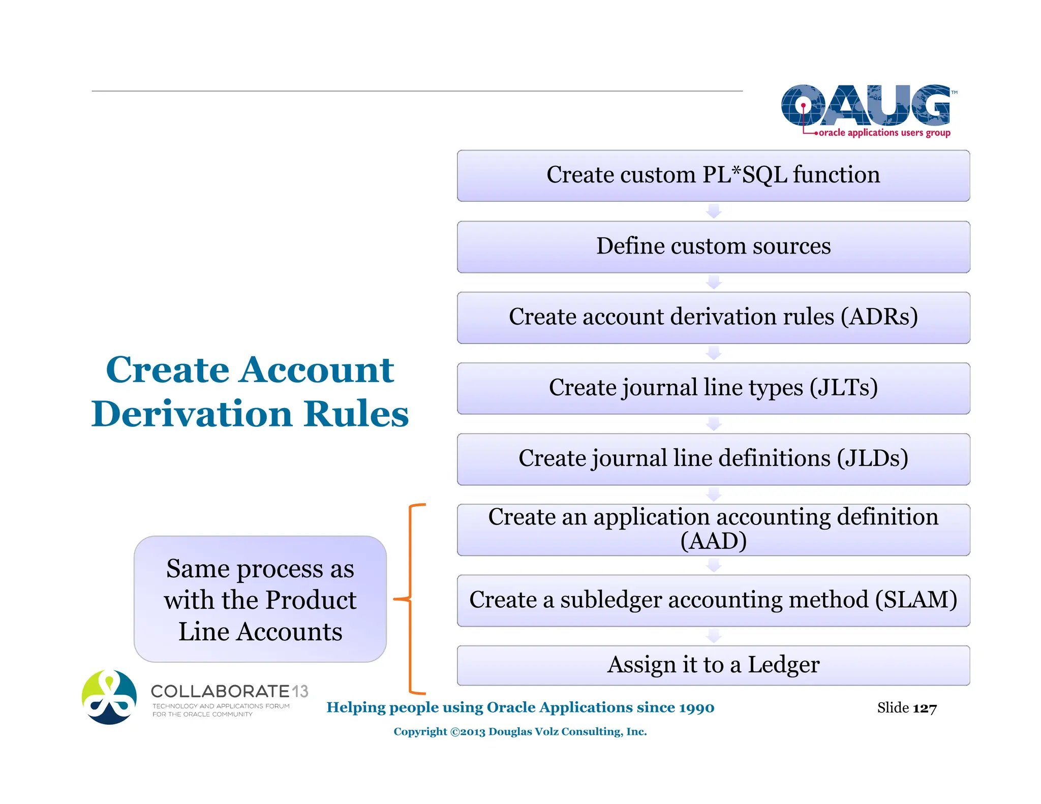 Create Account
Derivation Rules
Slide 127
Helping people using Oracle Applications since 1990
Copyright ©2013 Douglas Volz Consulting, Inc.
Create custom PL*SQL function
Define custom sources
Create account derivation rules (ADRs)
Create journal line types (JLTs)
Create journal line definitions (JLDs)
Create an application accounting definition
(AAD)
Create a subledger accounting method (SLAM)
Assign it to a Ledger
Same process as
with the Product
Line Accounts
 