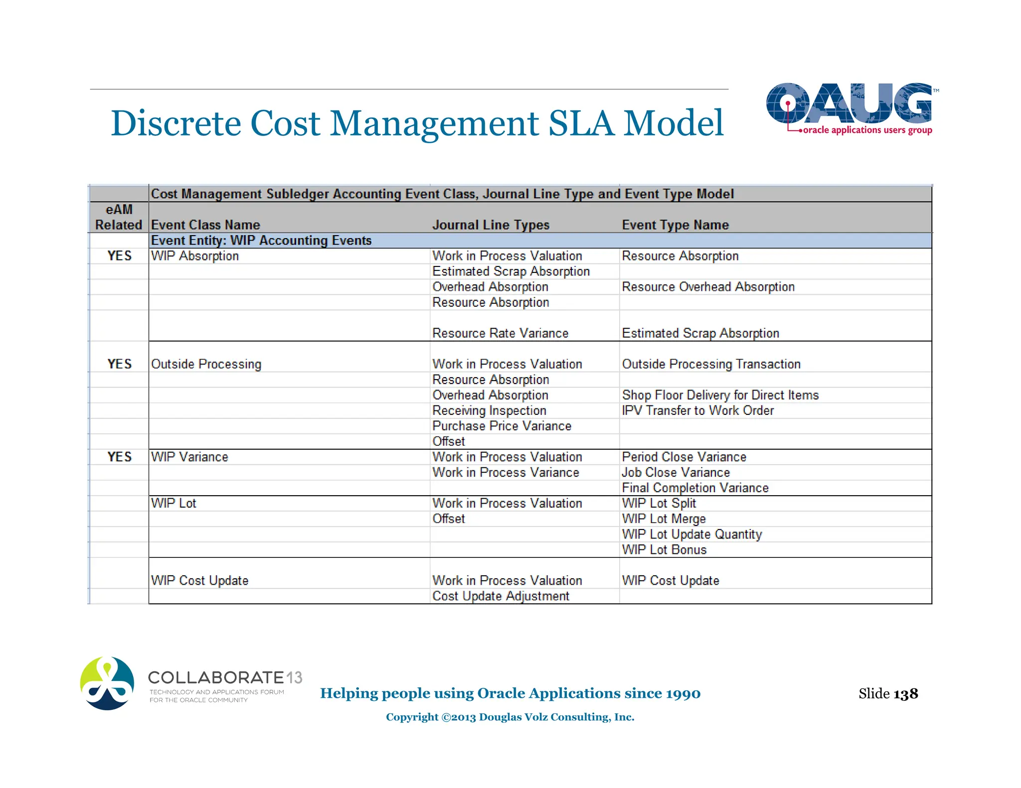 Discrete Cost Management SLA Model
Slide 138
Helping people using Oracle Applications since 1990
Copyright ©2013 Douglas Volz Consulting, Inc.
 