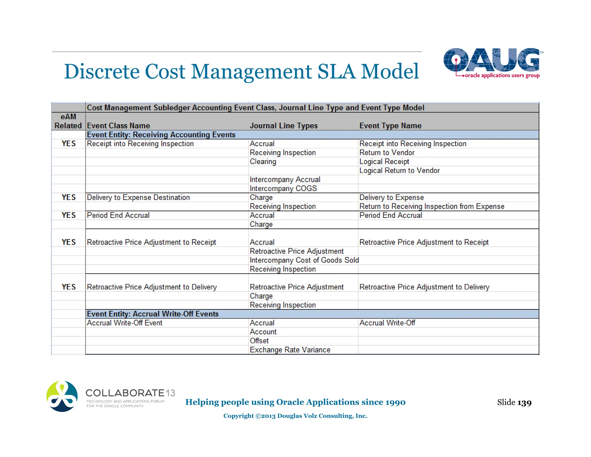 Discrete Cost Management SLA Model
Slide 139
Helping people using Oracle Applications since 1990
Copyright ©2013 Douglas Volz Consulting, Inc.
 