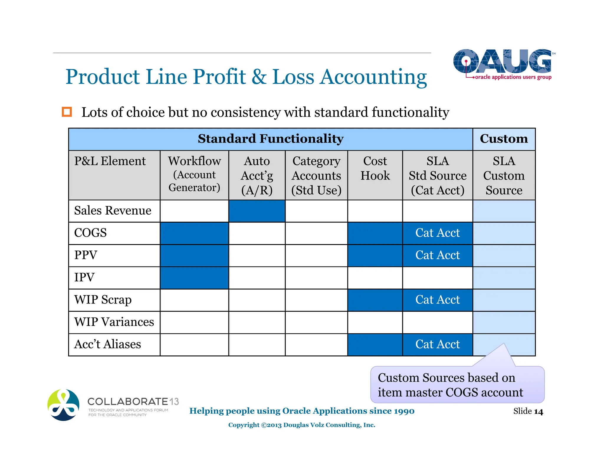 Product Line Profit & Loss Accounting
Helping people using Oracle Applications since 1990
Copyright ©2013 Douglas Volz Consulting, Inc.
Slide 14
Standard Functionality Custom
P&L Element Workflow
(Account
Generator)
Auto
Acct’g
(A/R)
Category
Accounts
(Std Use)
Cost
Hook
SLA
Std Source
(Cat Acct)
SLA
Custom
Source
Sales Revenue
COGS Cat Acct
PPV Cat Acct
IPV
WIP Scrap Cat Acct
WIP Variances
Acc’t Aliases Cat Acct
Custom Sources based on
item master COGS account
‡ Lots of choice but no consistency with standard functionality
 
