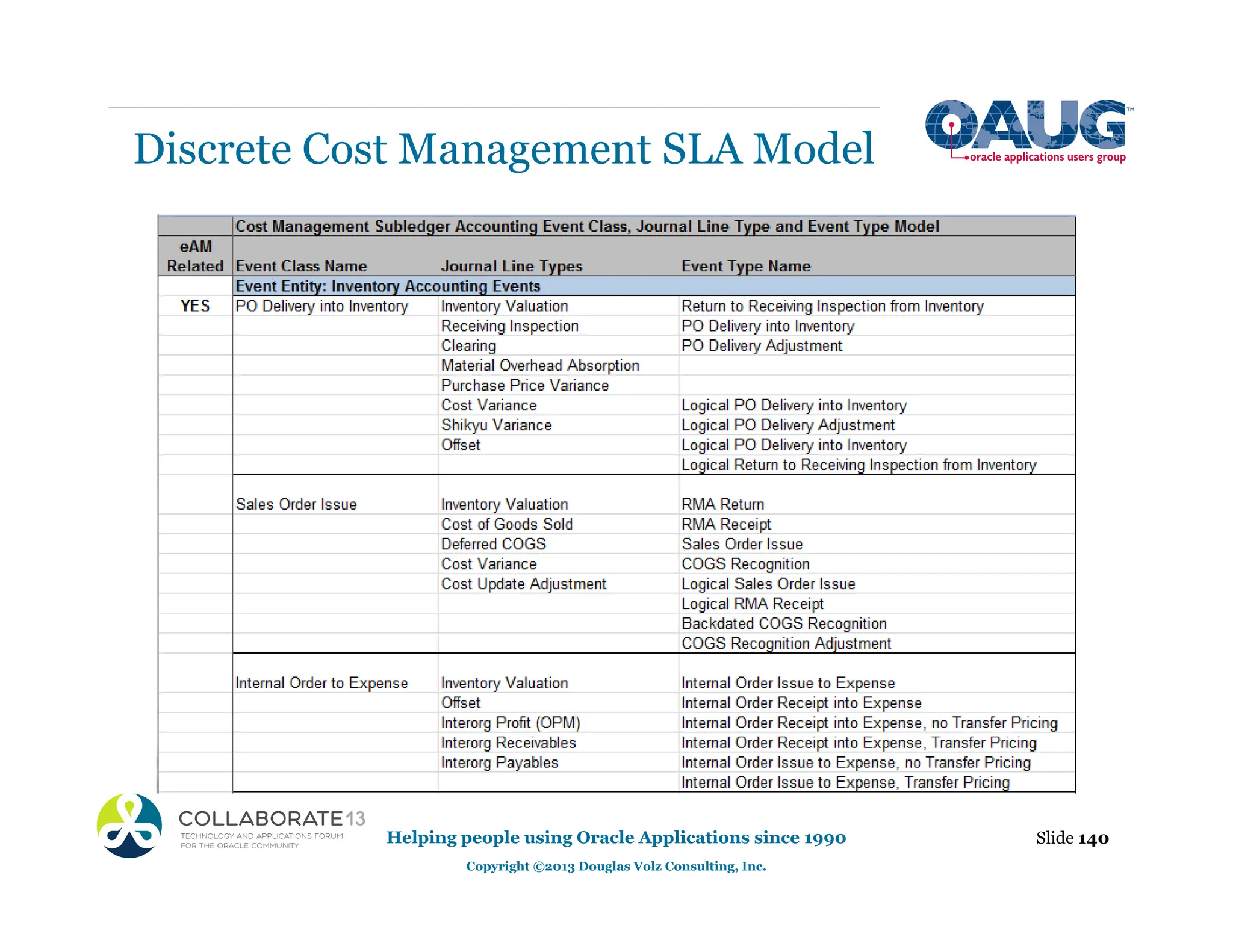 Discrete Cost Management SLA Model
Slide 140
Helping people using Oracle Applications since 1990
Copyright ©2013 Douglas Volz Consulting, Inc.
 