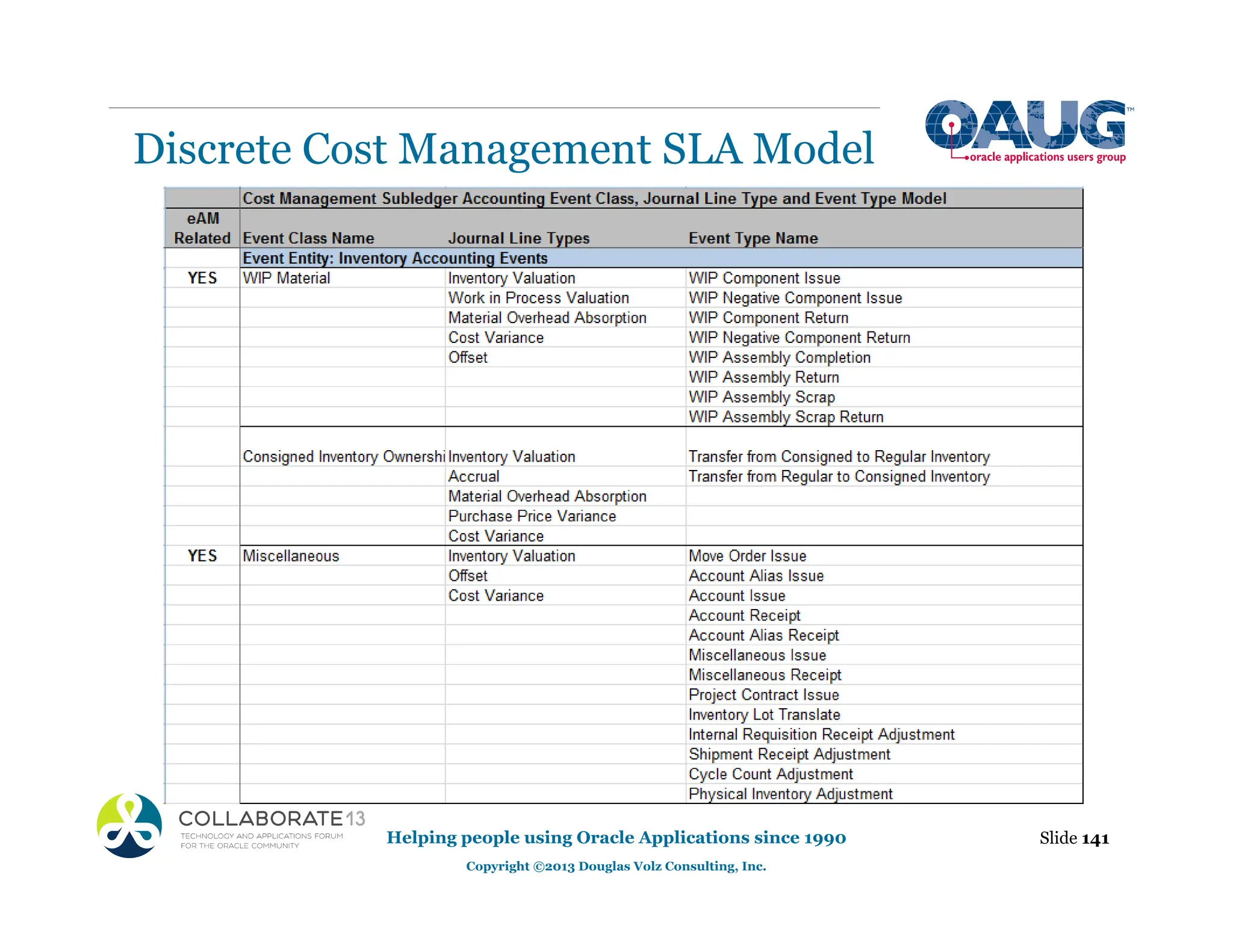 Discrete Cost Management SLA Model
Slide 141
Helping people using Oracle Applications since 1990
Copyright ©2013 Douglas Volz Consulting, Inc.
 