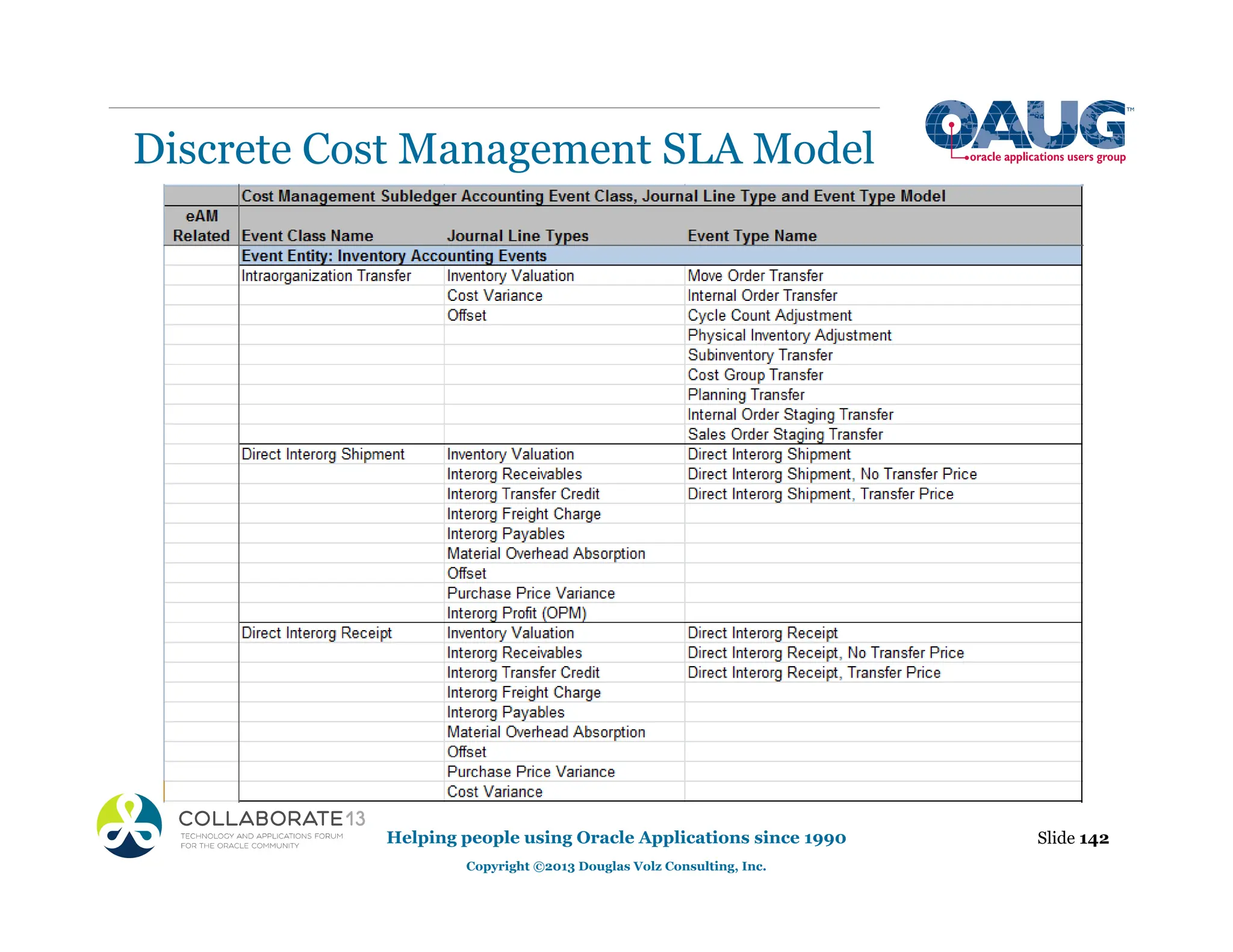 Discrete Cost Management SLA Model
Slide 142
Helping people using Oracle Applications since 1990
Copyright ©2013 Douglas Volz Consulting, Inc.
 