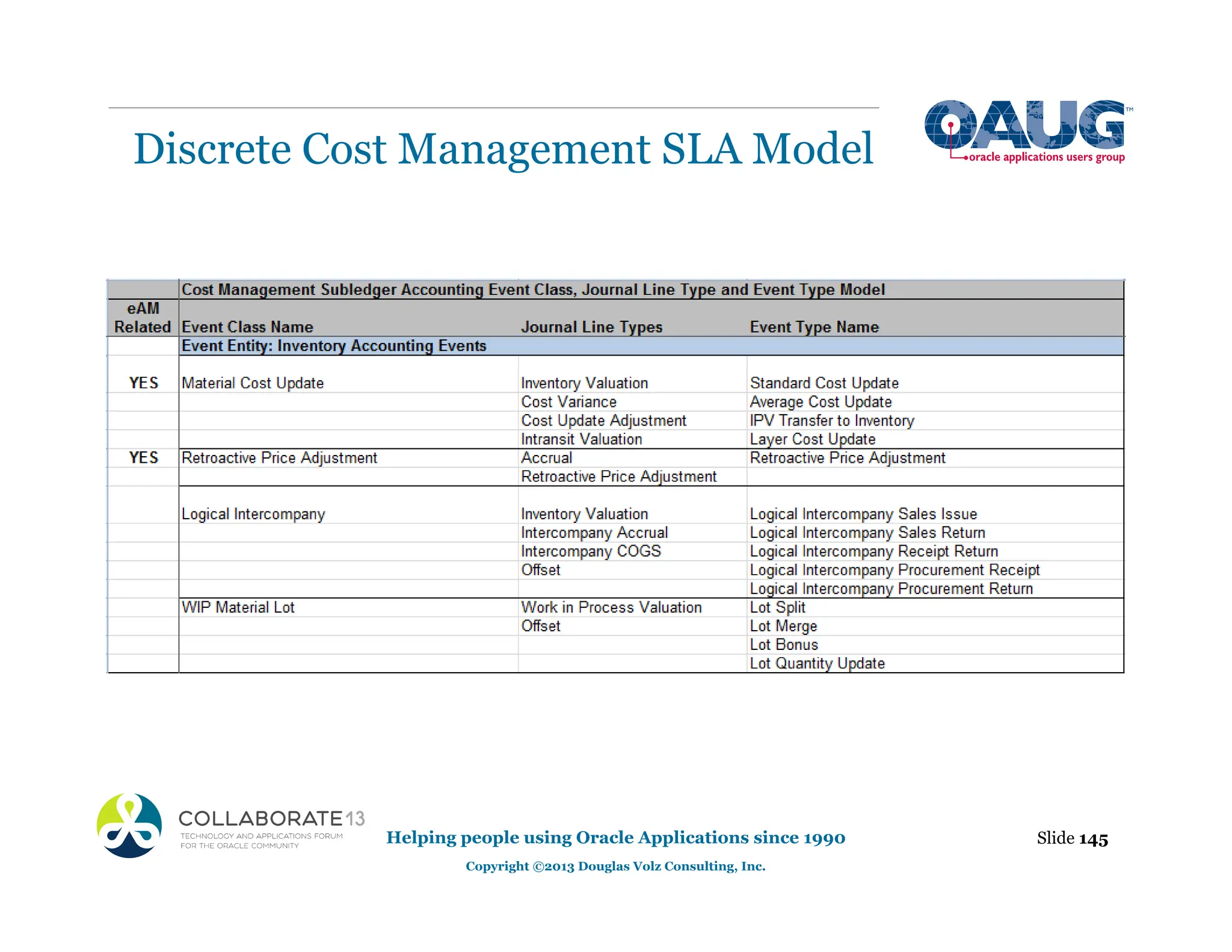 Discrete Cost Management SLA Model
Slide 145
Helping people using Oracle Applications since 1990
Copyright ©2013 Douglas Volz Consulting, Inc.
 