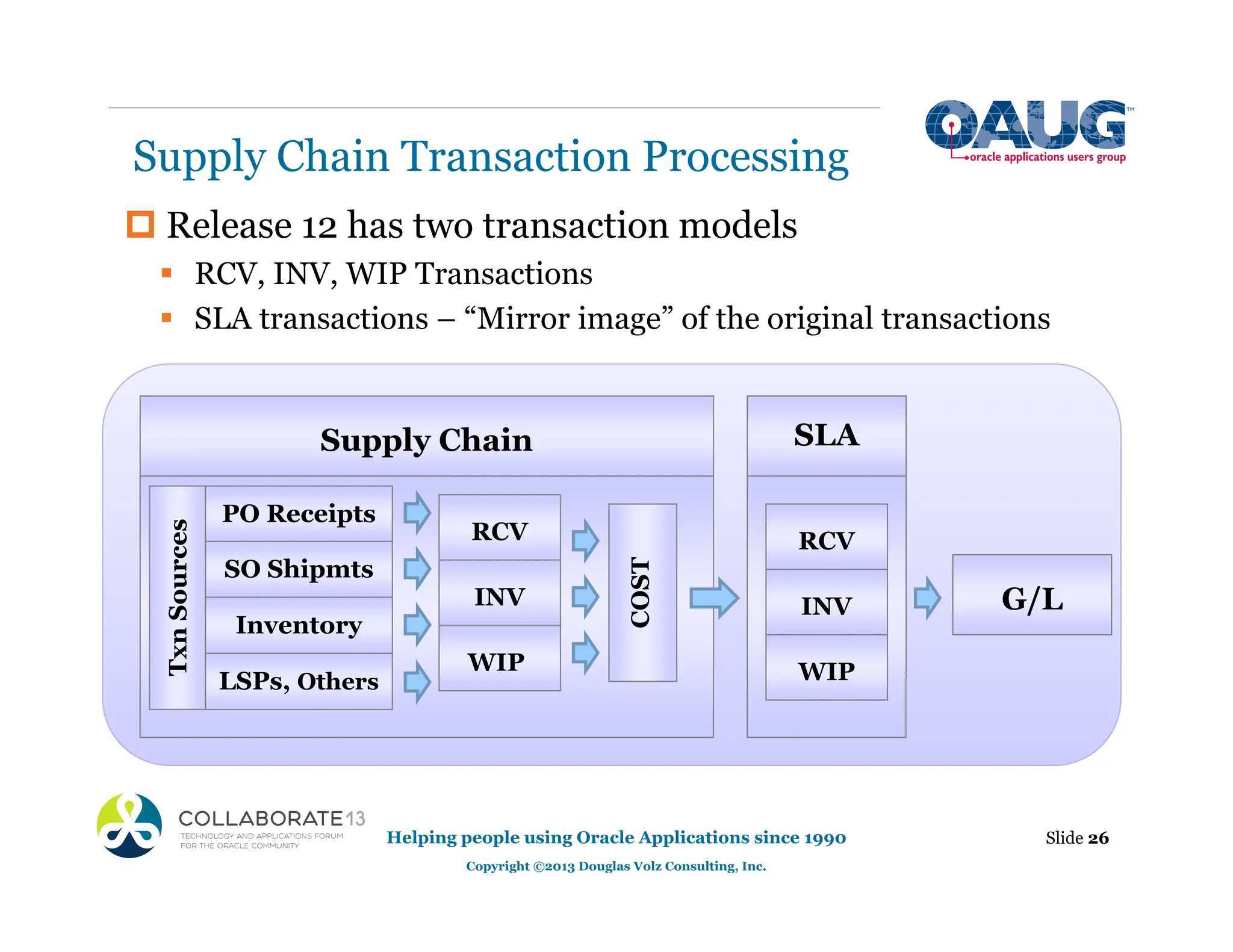 ‡ Release 12 has two transaction models
ƒ RCV, INV, WIP Transactions
ƒ SLA transactions – “Mirror image” of the original transactions
COST
INV
Supply Chain
G/L
PO Receipts
SO Shipmts
Inventory
LSPs, Others
WIP
RCV
Txn
Sources
Supply Chain Transaction Processing
Slide 26
Helping people using Oracle Applications since 1990
Copyright ©2013 Douglas Volz Consulting, Inc.
INV
WIP
RCV
WIP
SLA
 
