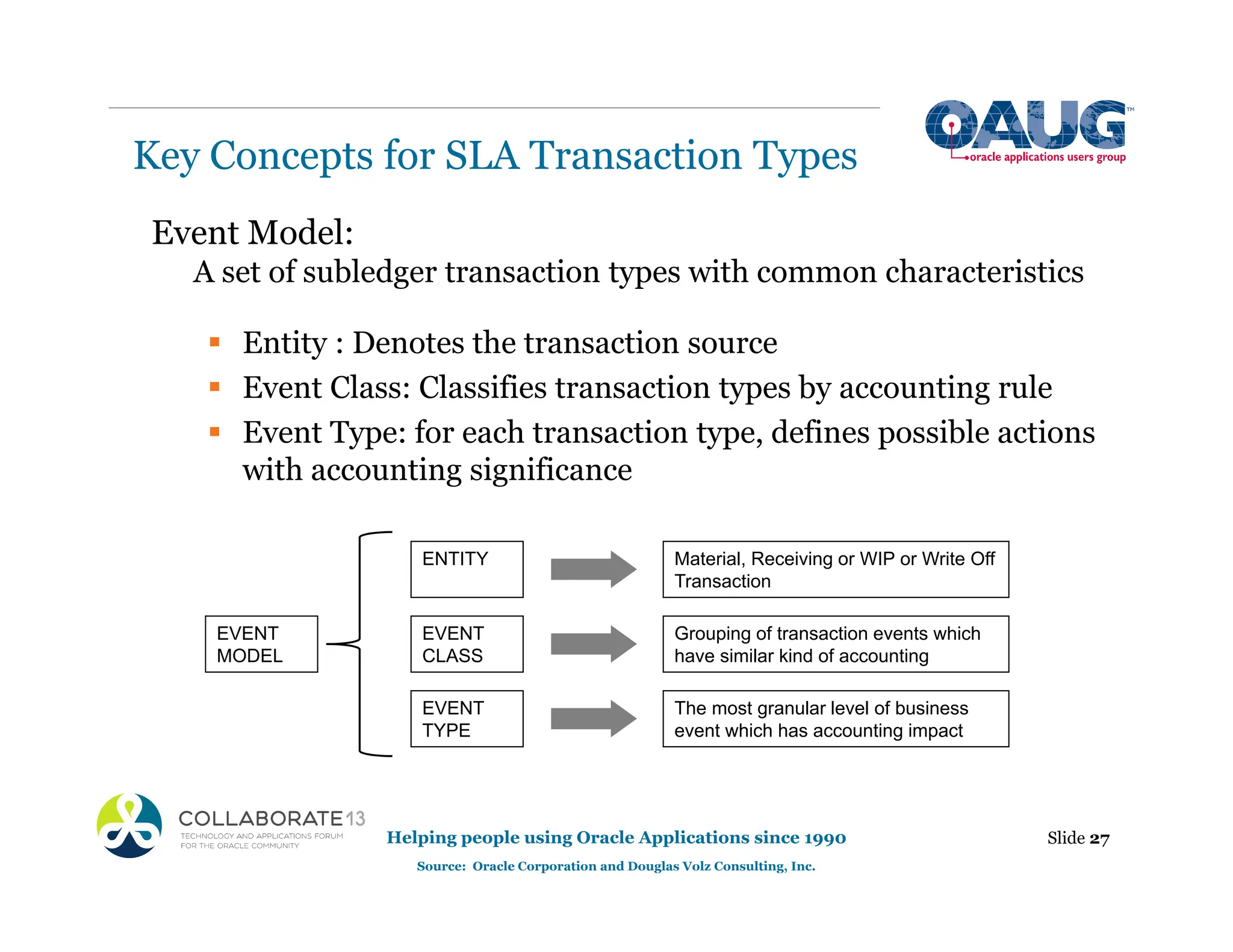 Event Model:
A set of subledger transaction types with common characteristics
ƒ Entity : Denotes the transaction source
ƒ Event Class: Classifies transaction types by accounting rule
ƒ Event Type: for each transaction type, defines possible actions
with accounting significance
ENTITY Material, Receiving or WIP or Write Off
Transaction
EVENT
CLASS
Grouping of transaction events which
have similar kind of accounting
EVENT
TYPE
The most granular level of business
event which has accounting impact
Key Concepts for SLA Transaction Types
Slide 27
Helping people using Oracle Applications since 1990
Source: Oracle Corporation and Douglas Volz Consulting, Inc.
EVENT
MODEL
 