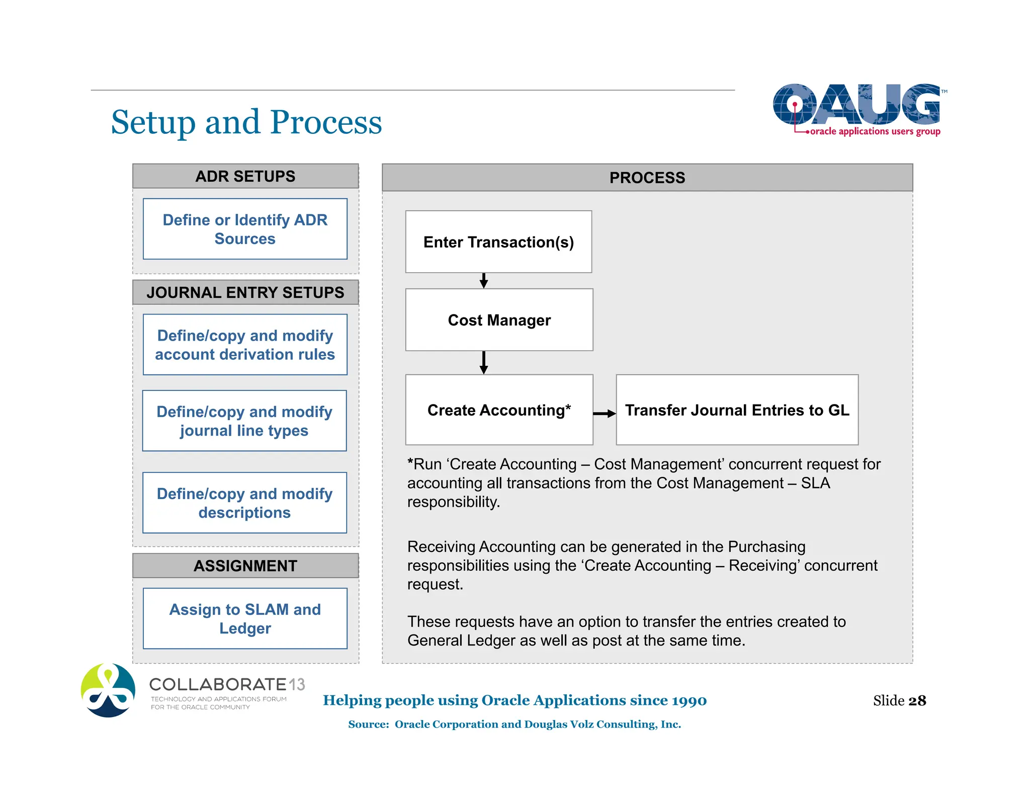 PROCESS
Enter Transaction(s)
Cost Manager
Create Accounting* Transfer Journal Entries to GL
*Run ‘Create Accounting – Cost Management’ concurrent request for
accounting all transactions from the Cost Management – SLA
responsibility.
Receiving Accounting can be generated in the Purchasing
responsibilities using the ‘Create Accounting – Receiving’ concurrent
request.
These requests have an option to transfer the entries created to
General Ledger as well as post at the same time.
Setup and Process
Slide 28
Helping people using Oracle Applications since 1990
Source: Oracle Corporation and Douglas Volz Consulting, Inc.
ADR SETUPS
Define or Identify ADR
Sources
Define/copy and modify
journal line types
Define/copy and modify
descriptions
JOURNAL ENTRY SETUPS
Define/copy and modify
journal line types
Define/copy and modify
account derivation rules
Define/copy and modify
descriptions
ASSIGNMENT
Assign to SLAM and
Ledger
 