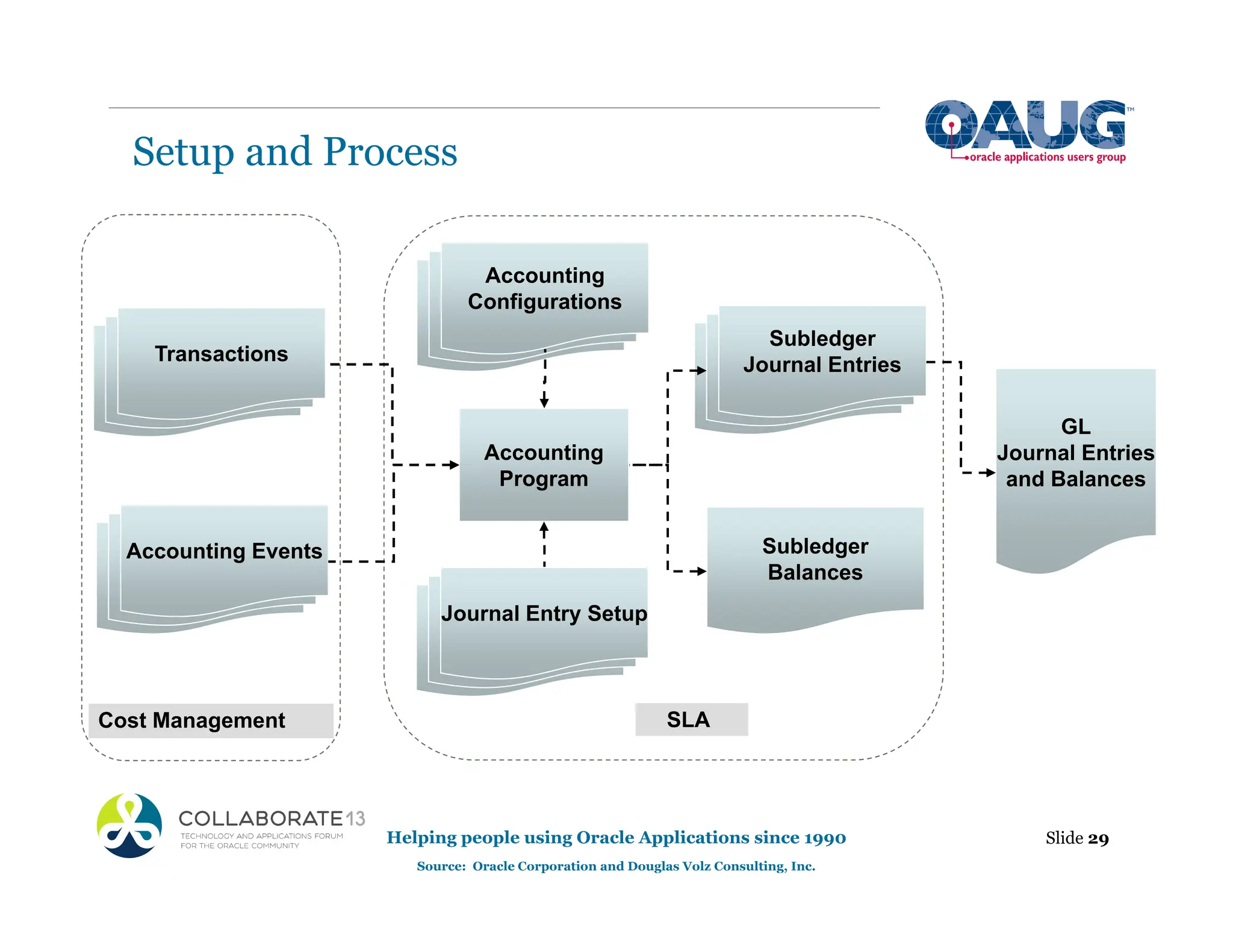 Transactions
Accounting Events
Cost Management SLA
Accounting
Configurations
Subledger
Balances
Subledger
Journal Entries
Accounting
Program
Journal Entry Setup
GL
Journal Entries
and Balances
Setup and Process
Slide 29
Helping people using Oracle Applications since 1990
Source: Oracle Corporation and Douglas Volz Consulting, Inc.
 