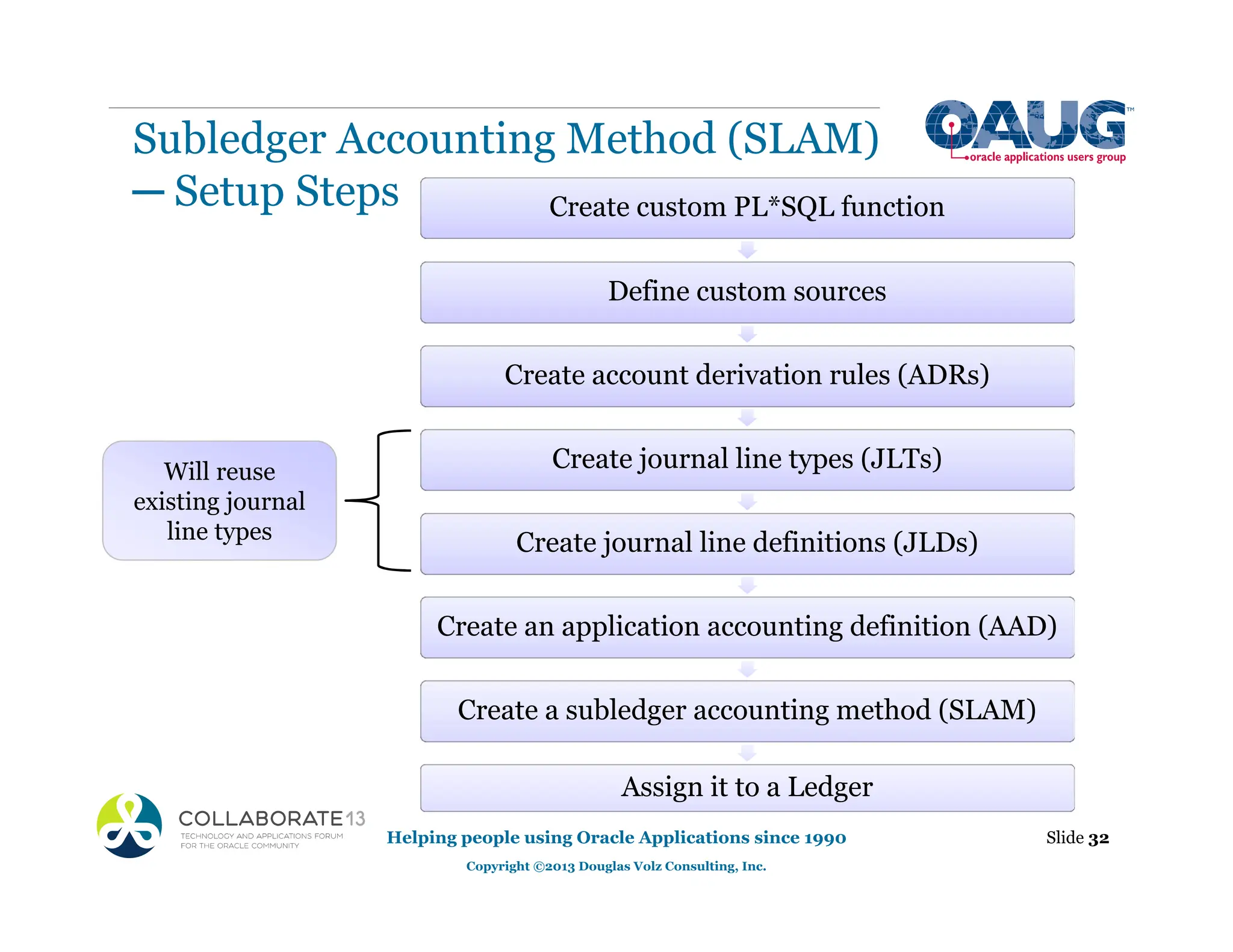 Subledger Accounting Method (SLAM)
─ Setup Steps
Slide 32
Helping people using Oracle Applications since 1990
Copyright ©2013 Douglas Volz Consulting, Inc.
Create custom PL*SQL function
Define custom sources
Create account derivation rules (ADRs)
Create journal line types (JLTs)
Create journal line definitions (JLDs)
Create an application accounting definition (AAD)
Create a subledger accounting method (SLAM)
Assign it to a Ledger
Will reuse
existing journal
line types
 