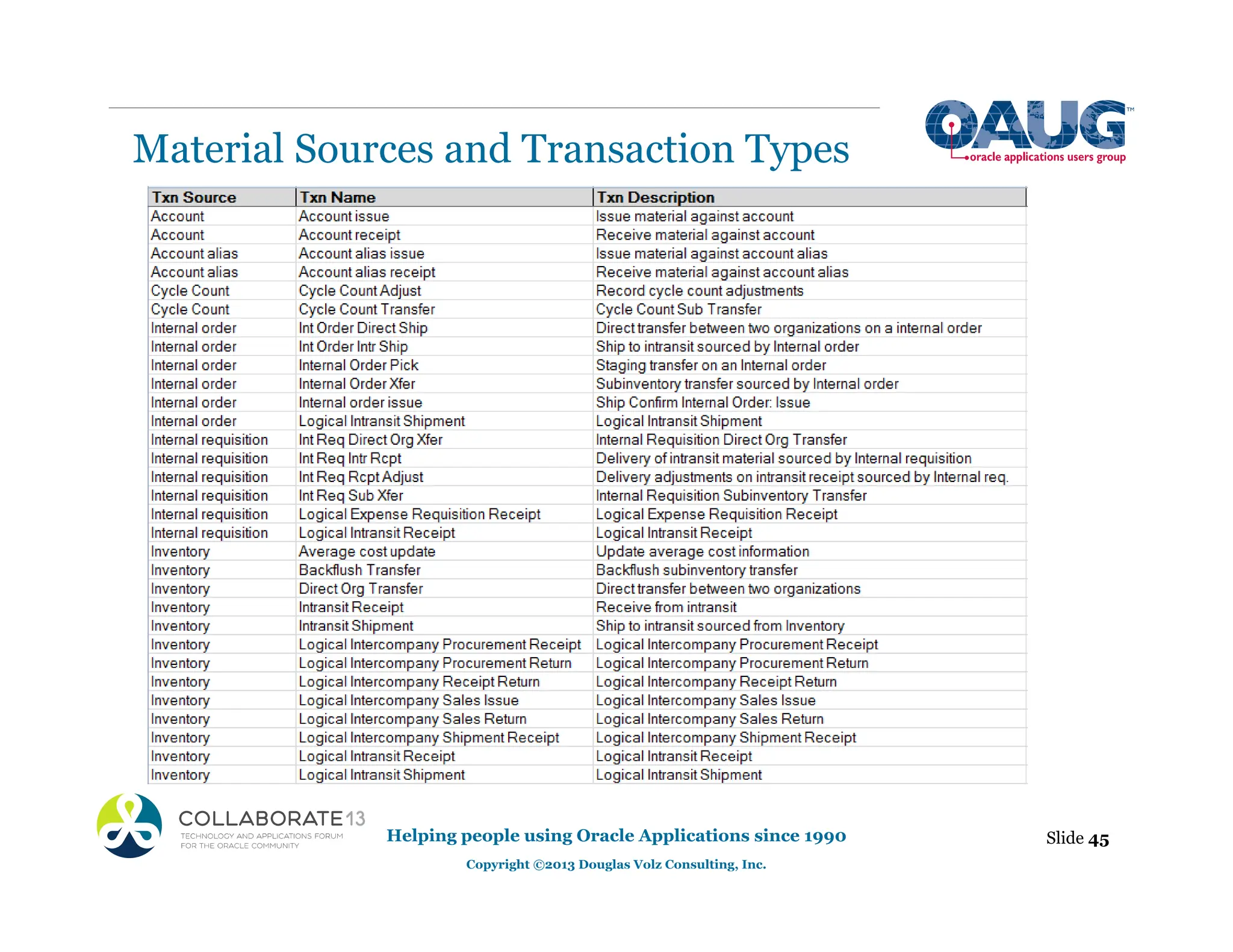 Material Sources and Transaction Types
Helping people using Oracle Applications since 1990
Copyright ©2013 Douglas Volz Consulting, Inc.
Slide 45
 