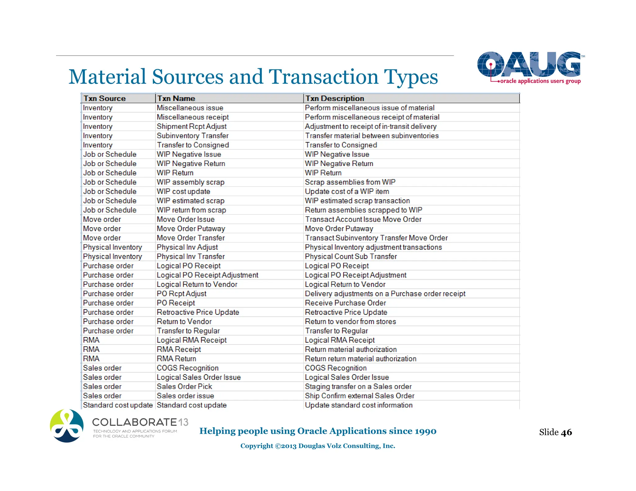 Material Sources and Transaction Types
Helping people using Oracle Applications since 1990
Copyright ©2013 Douglas Volz Consulting, Inc.
Slide 46
 