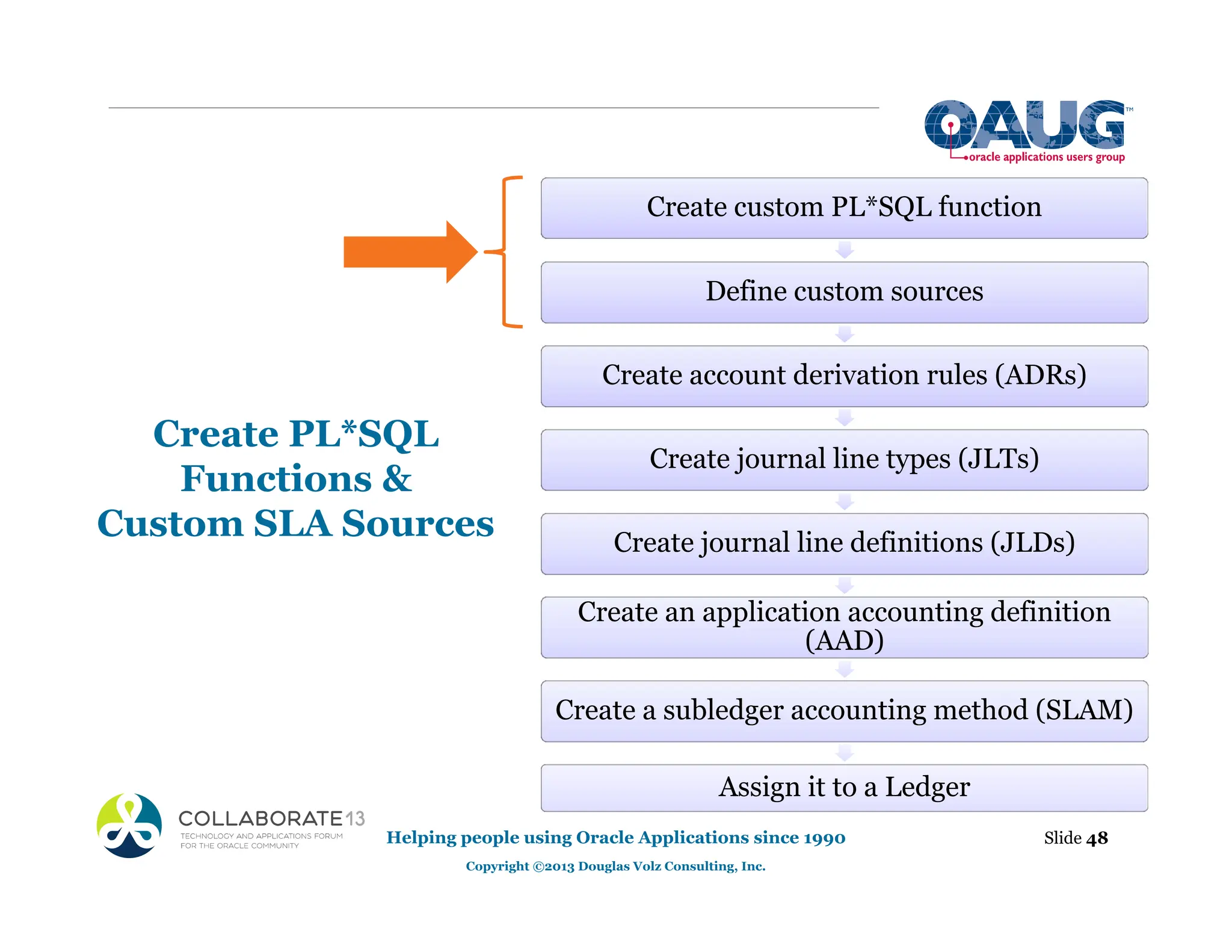 Create PL*SQL
Functions &
Custom SLA Sources
Slide 48
Helping people using Oracle Applications since 1990
Copyright ©2013 Douglas Volz Consulting, Inc.
Create custom PL*SQL function
Define custom sources
Create account derivation rules (ADRs)
Create journal line types (JLTs)
Create journal line definitions (JLDs)
Create an application accounting definition
(AAD)
Create a subledger accounting method (SLAM)
Assign it to a Ledger
 